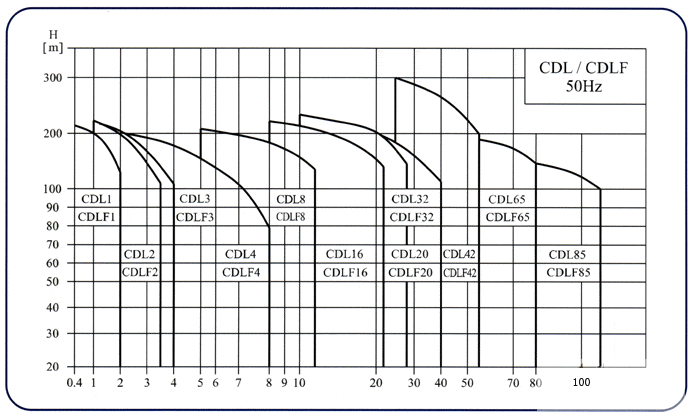 CDLF系列輕型不銹鋼立式多級泵